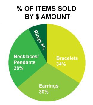 What Color Jewelry Sells The Most?